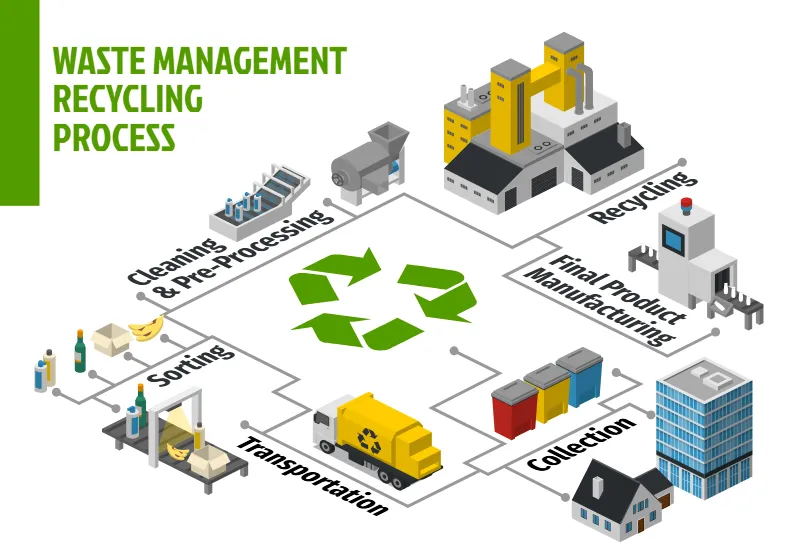 Recycling Process